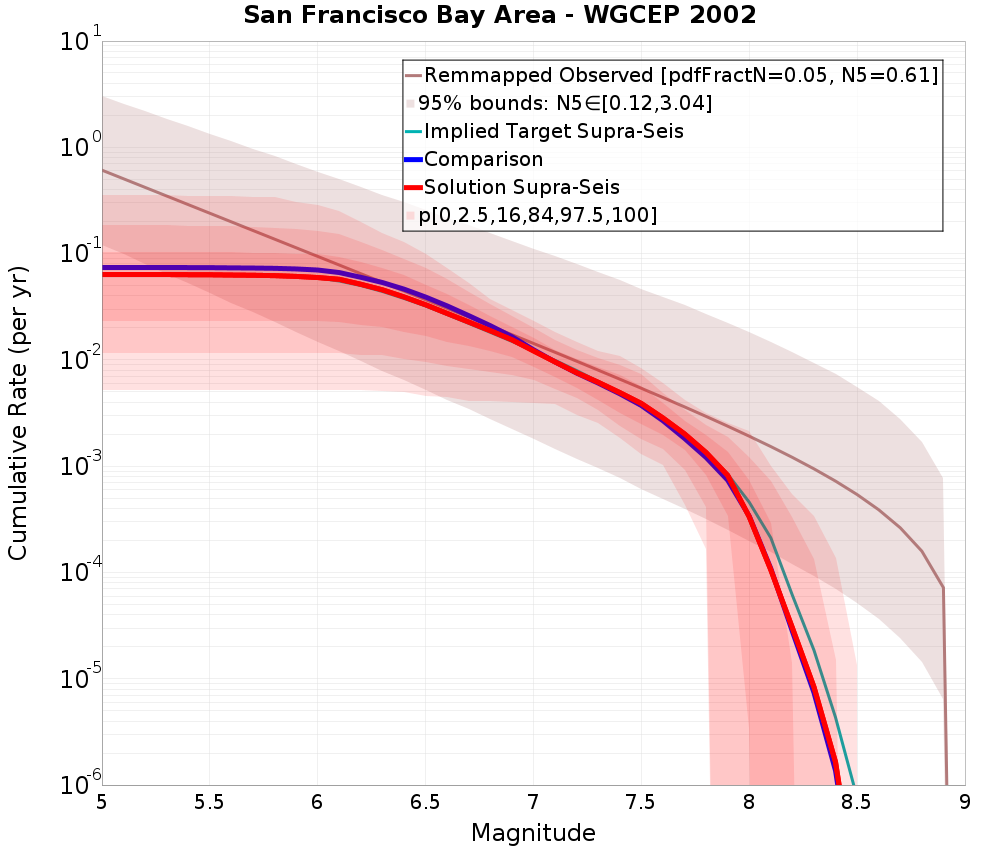 Cumulative Plot