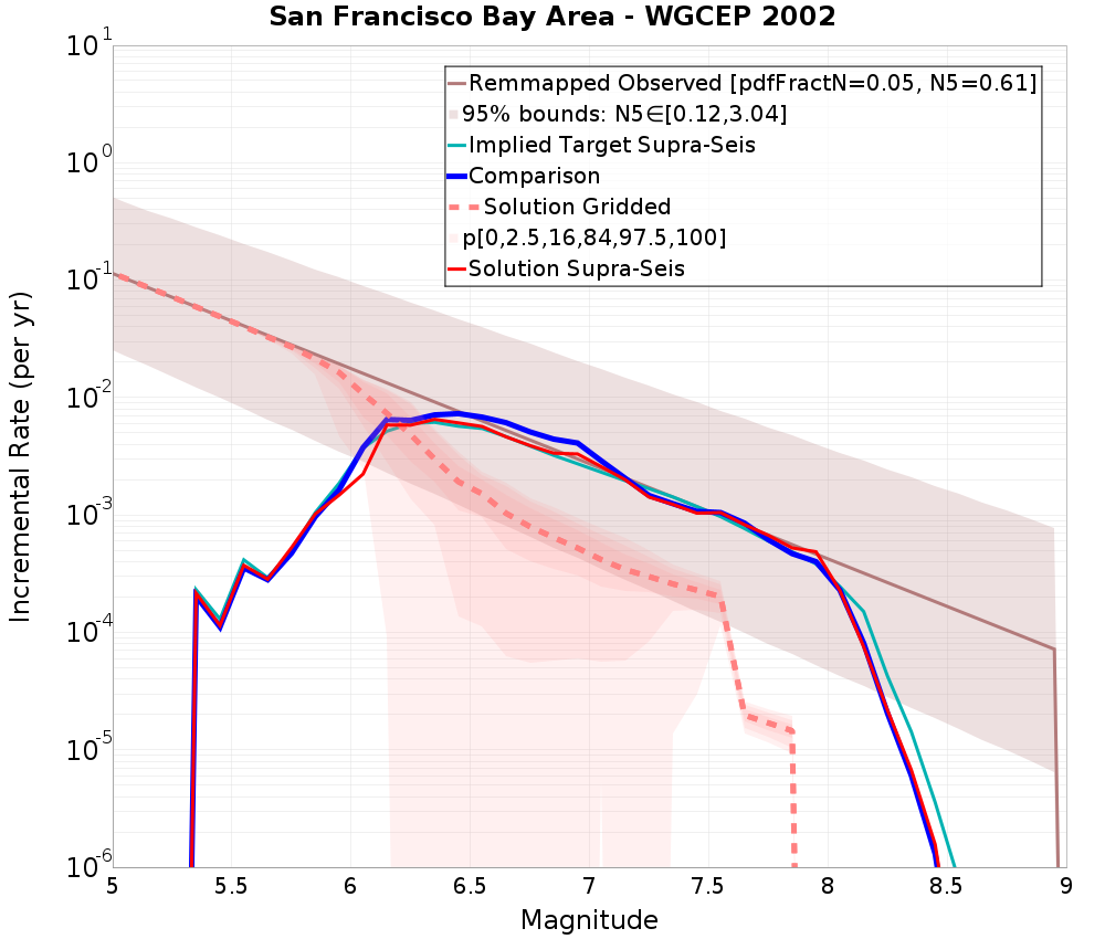 Incremental Plot