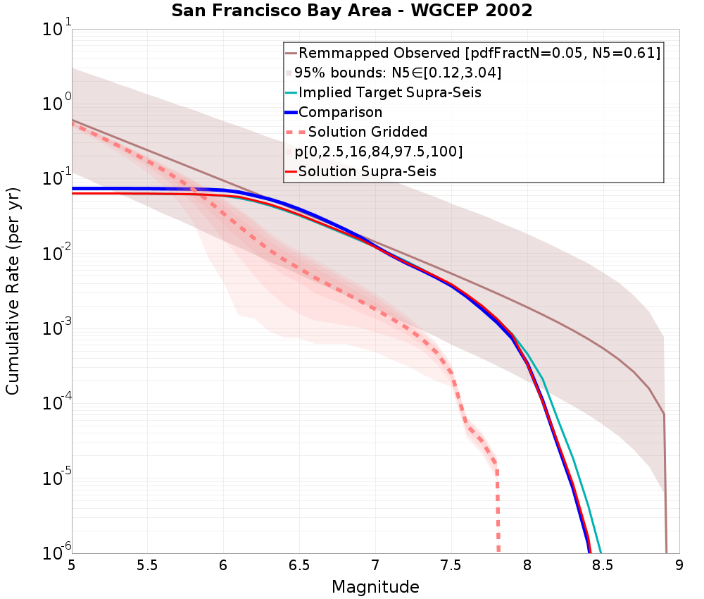 Cumulative Plot