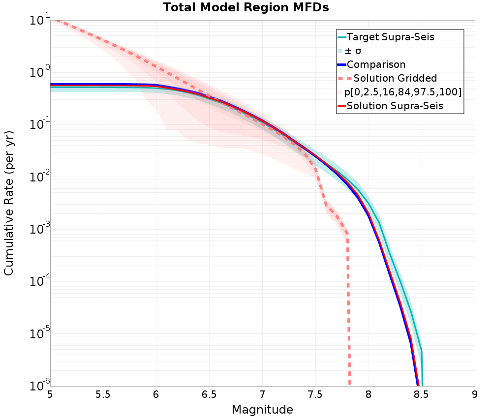 Cumulative Plot