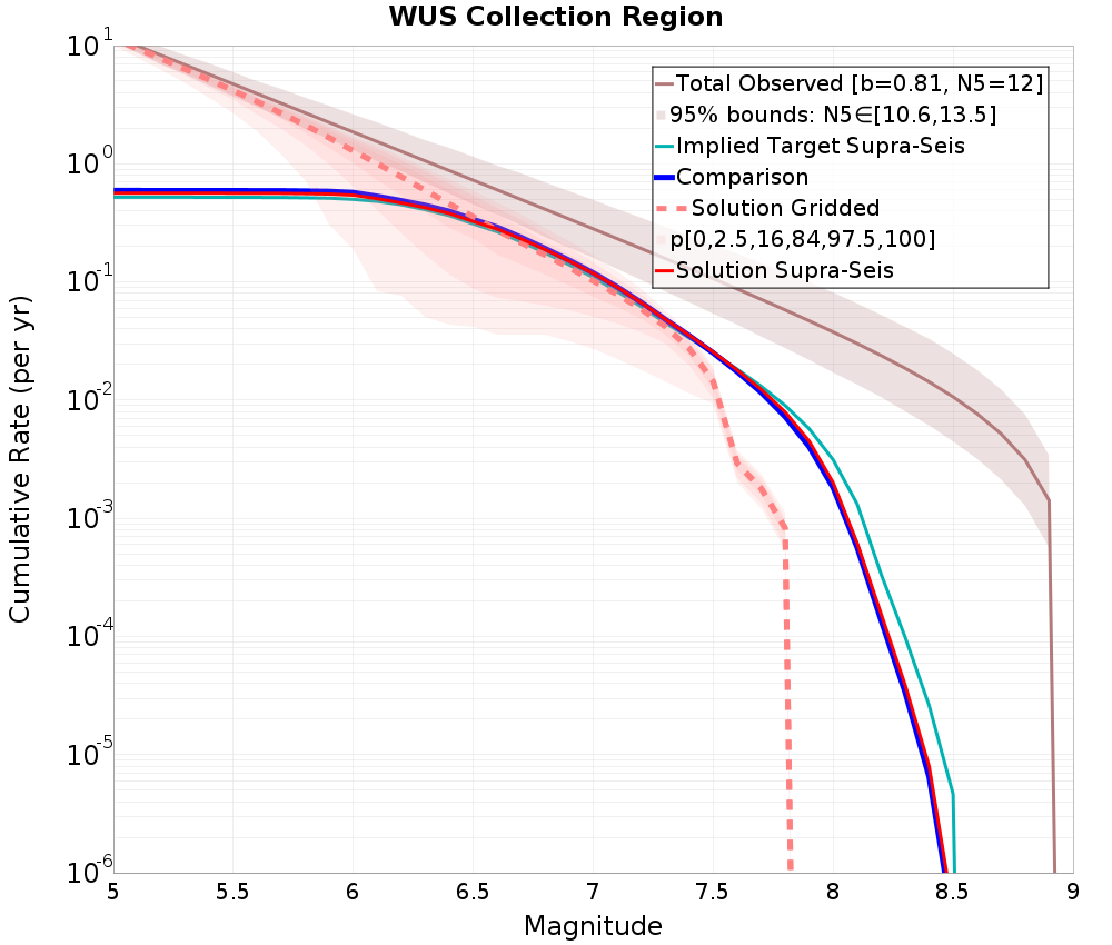 Cumulative Plot