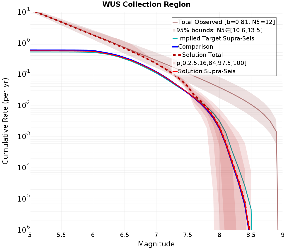 Cumulative Plot