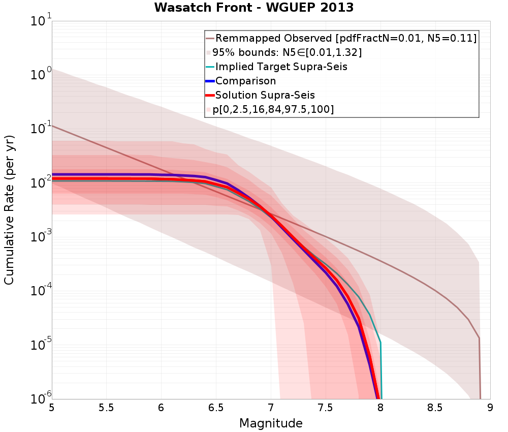 Cumulative Plot