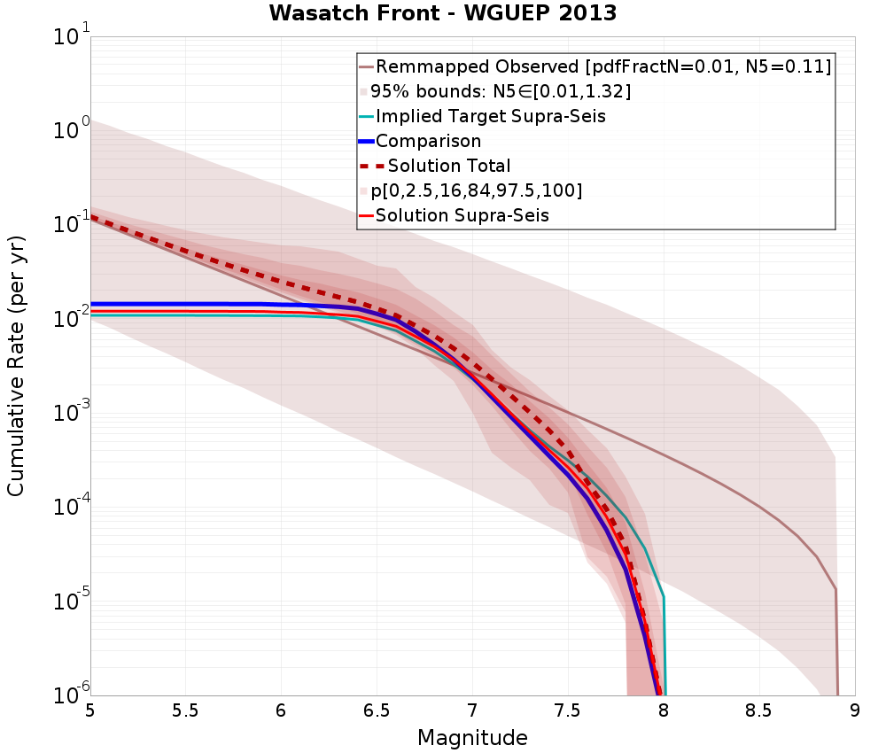 Cumulative Plot