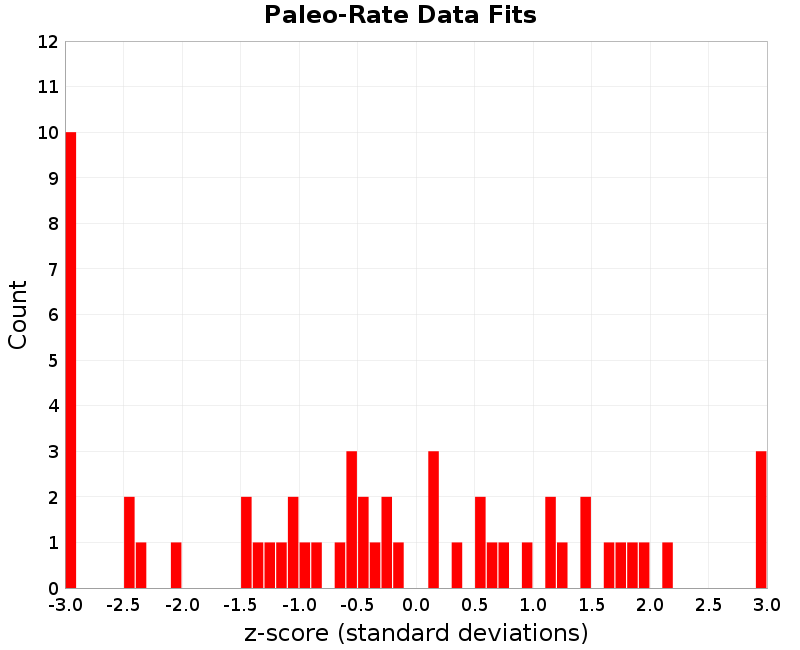 Paleo Data Fits