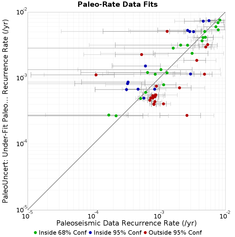 Paleo Data Comparison
