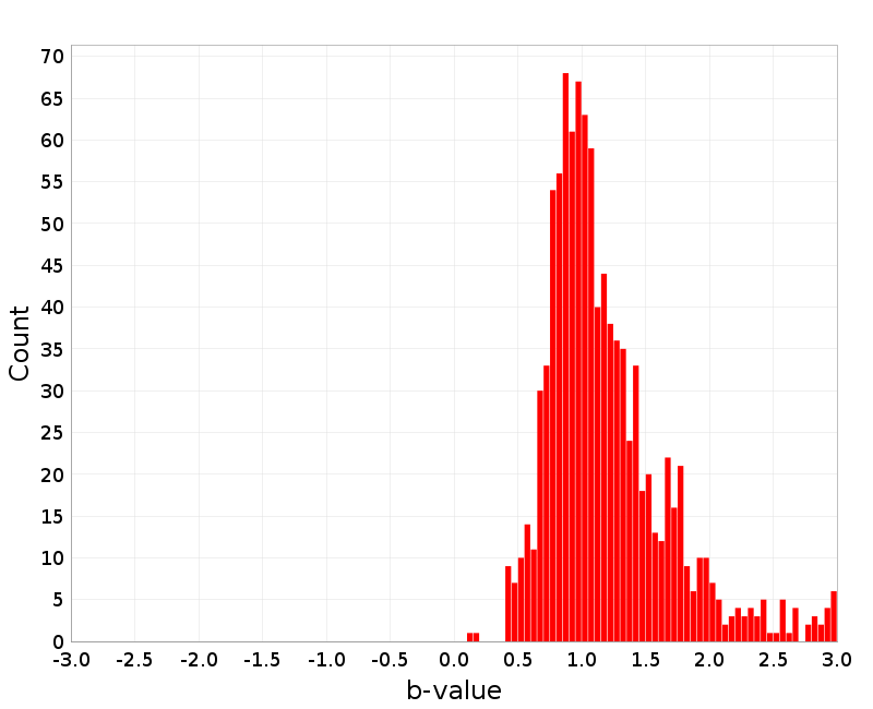 Histogram