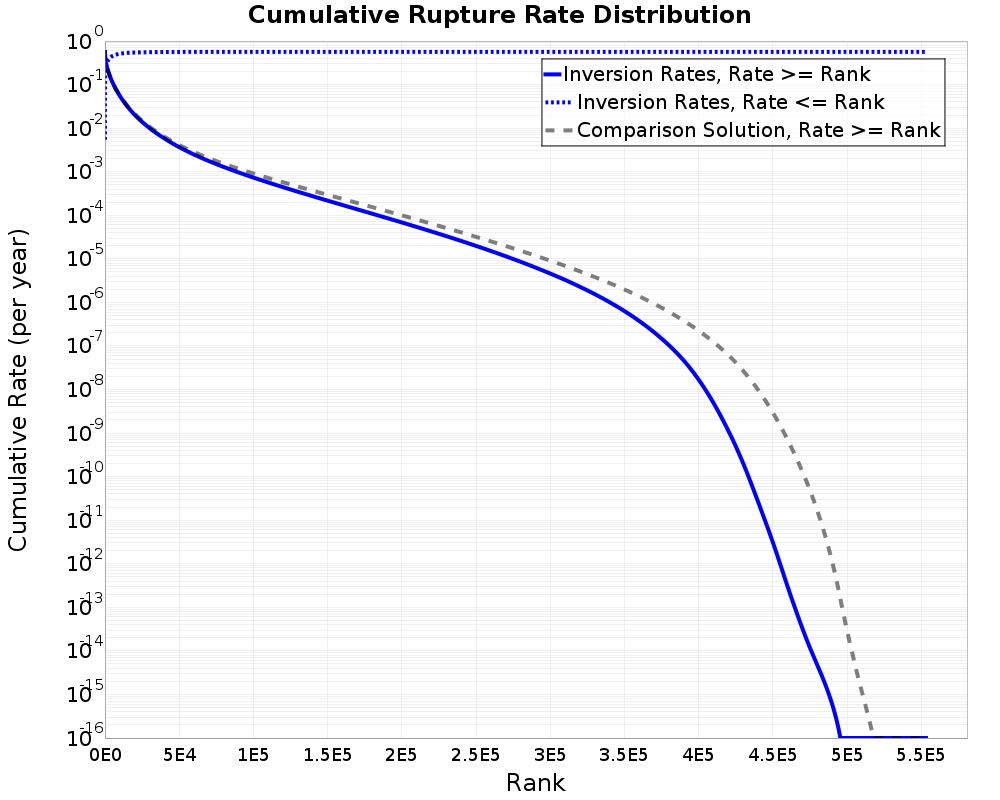 Cumulative Rate Distribution