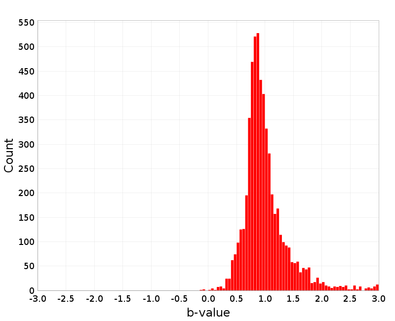 Histogram