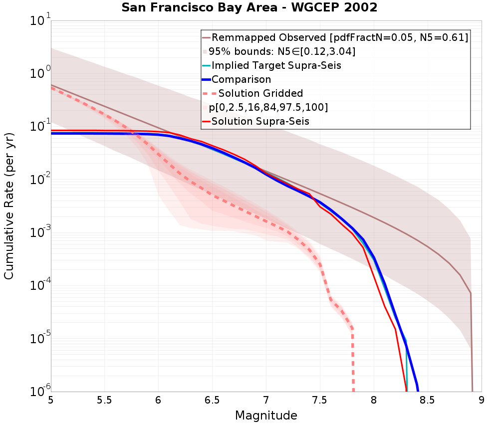 Cumulative Plot