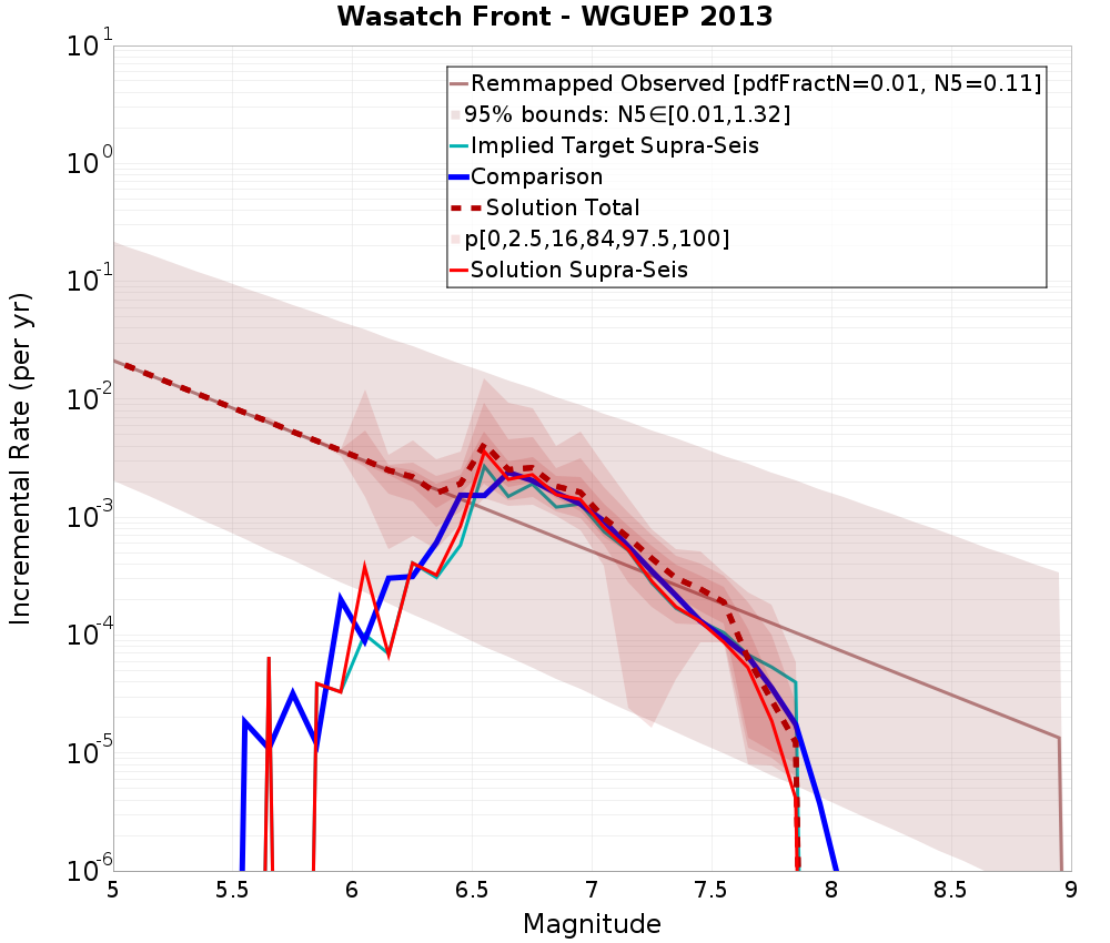 Incremental Plot