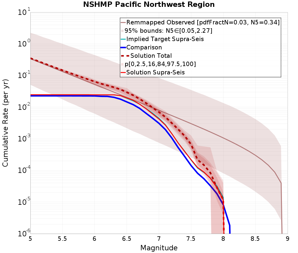 Cumulative Plot