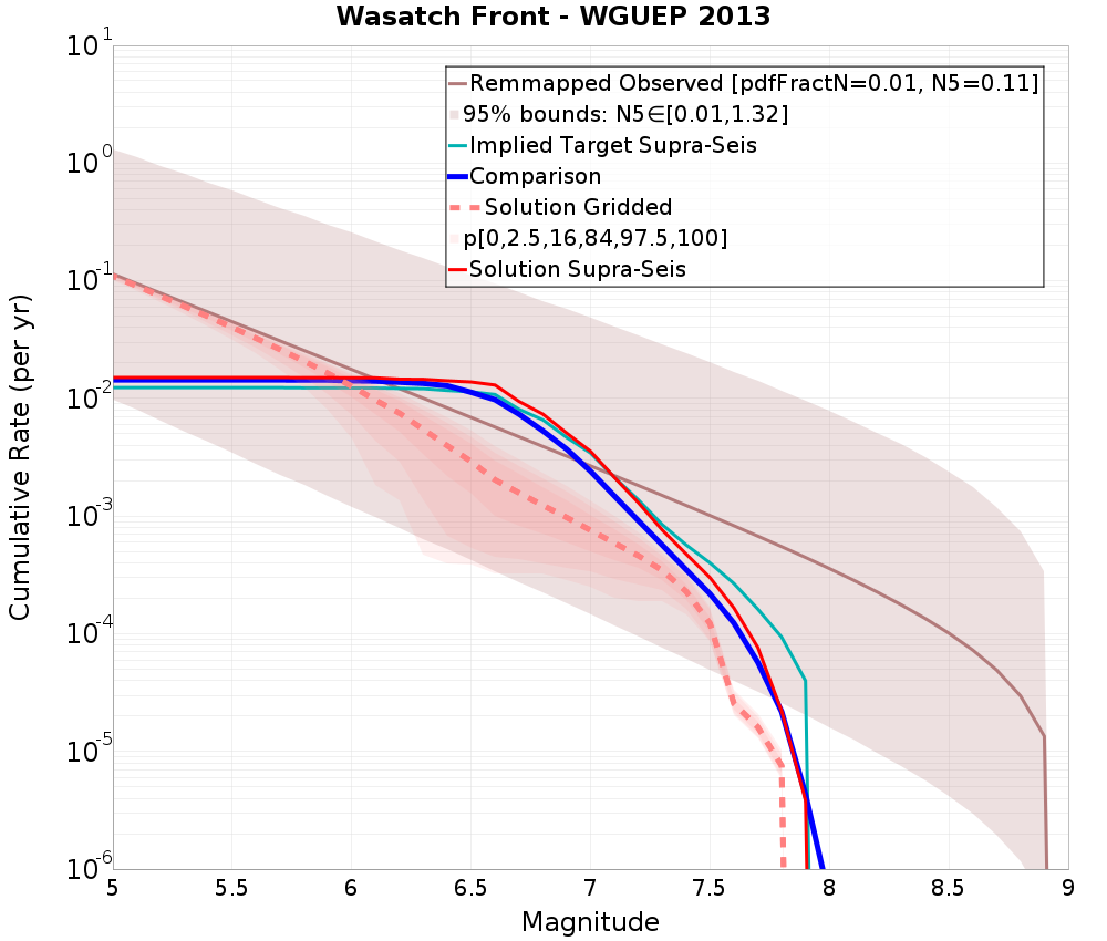 Cumulative Plot