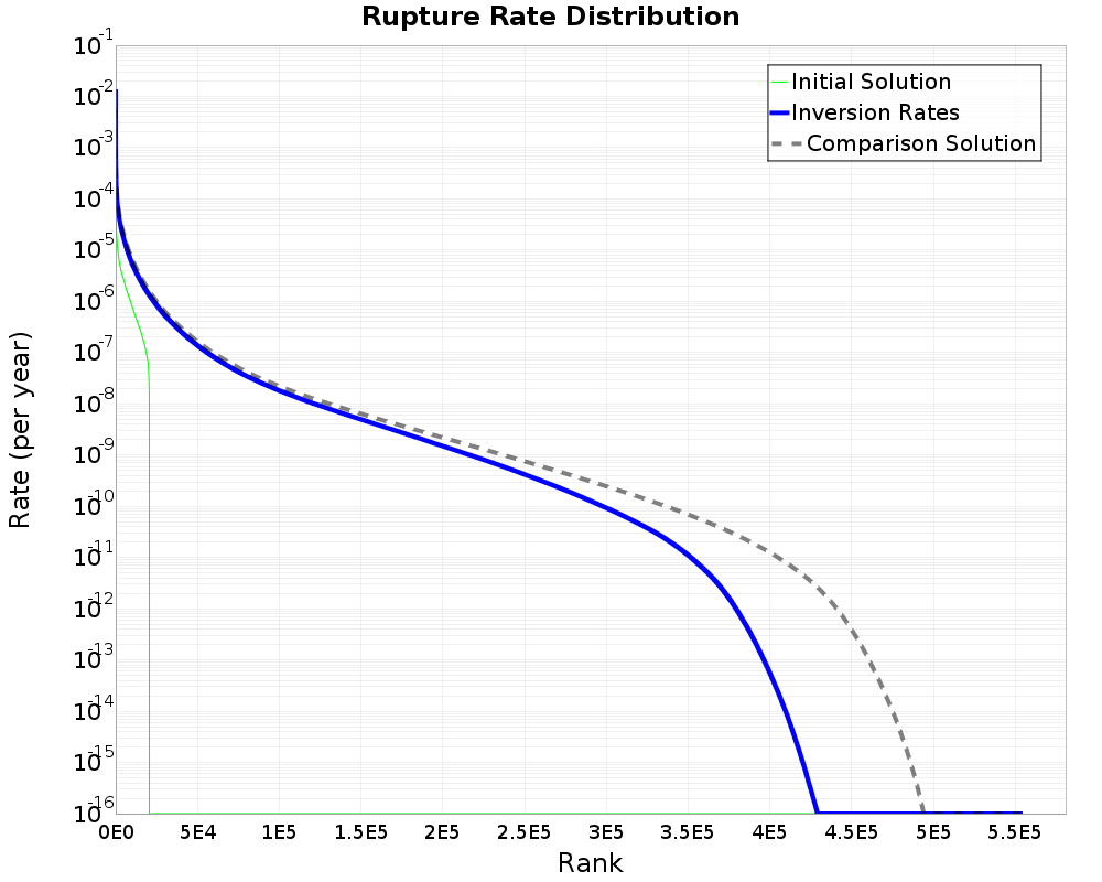 Rate Distribution
