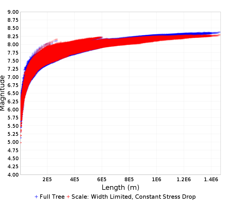 Mag/Length
