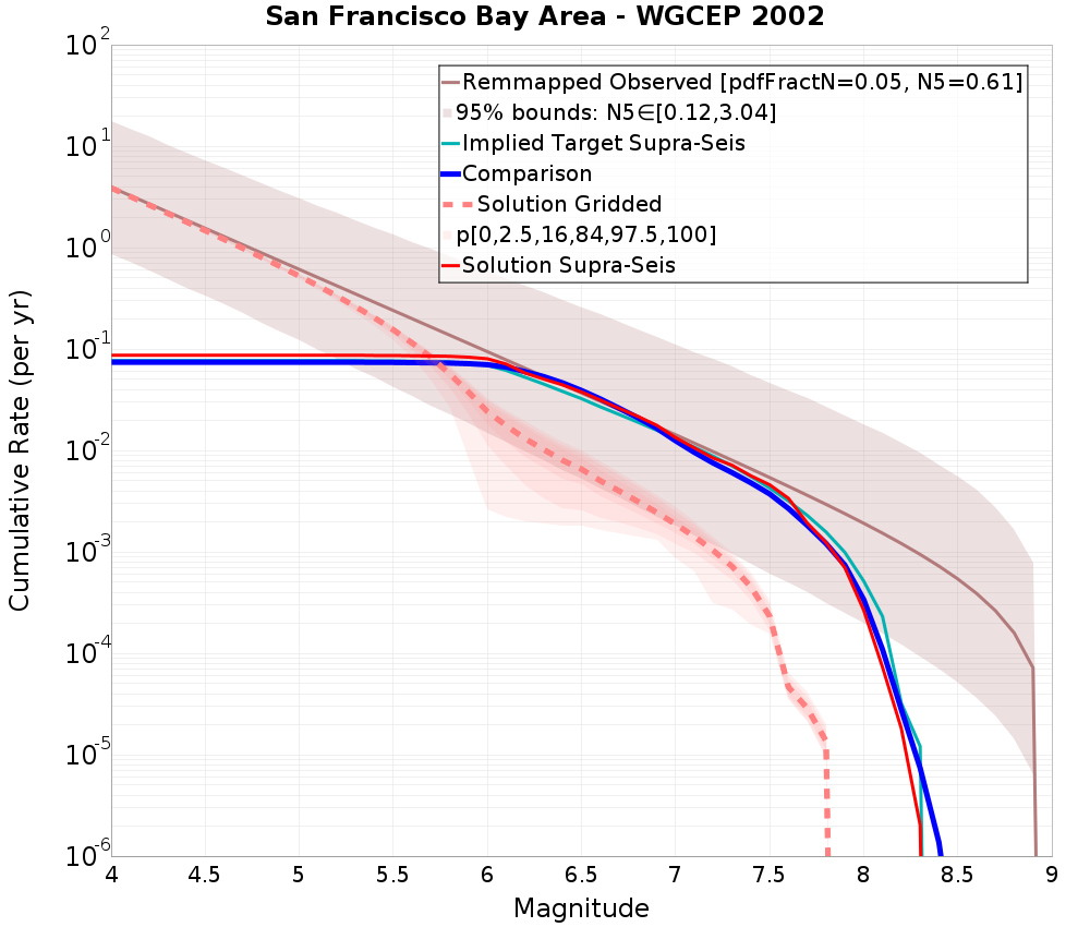 Cumulative Plot