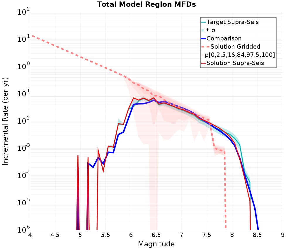 Incremental Plot