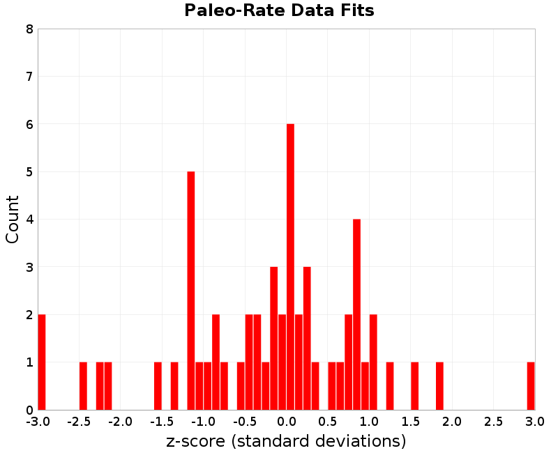 Paleo Data Fits