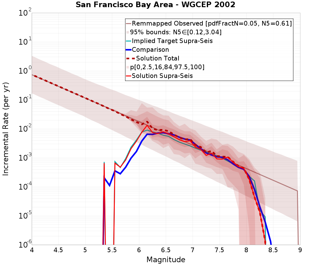 Incremental Plot