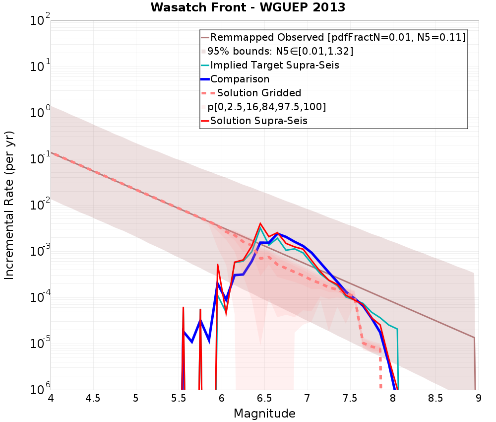 Incremental Plot