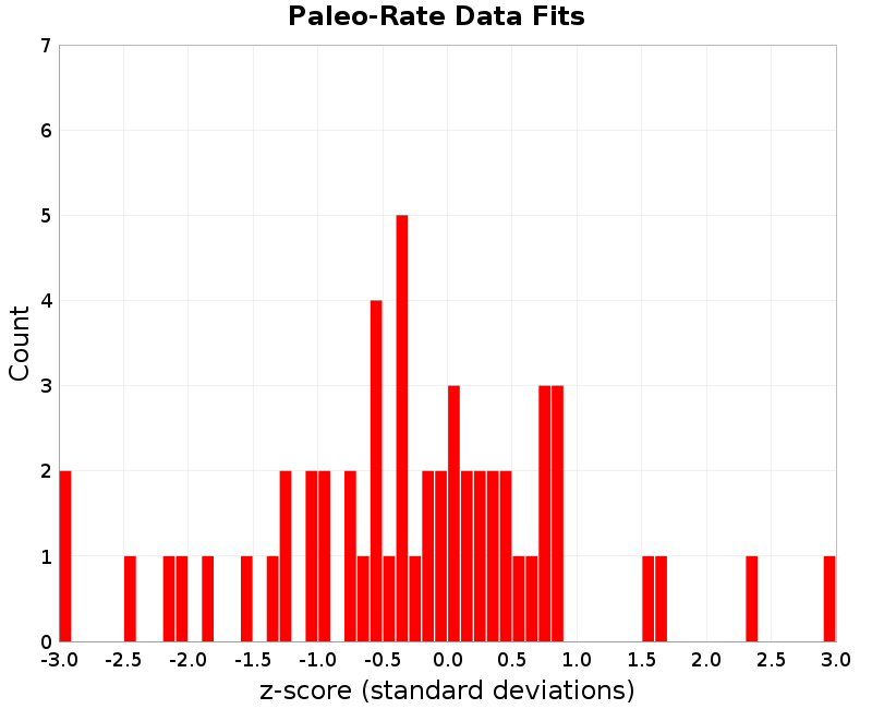 Paleo Data Fits