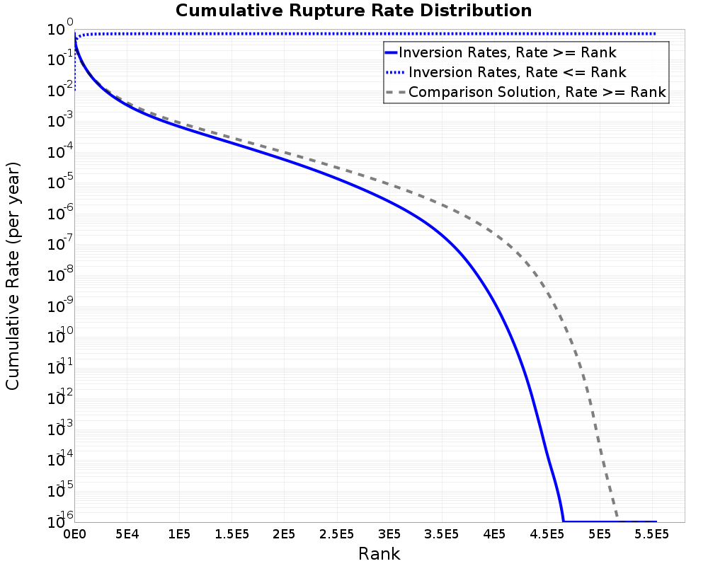 Cumulative Rate Distribution