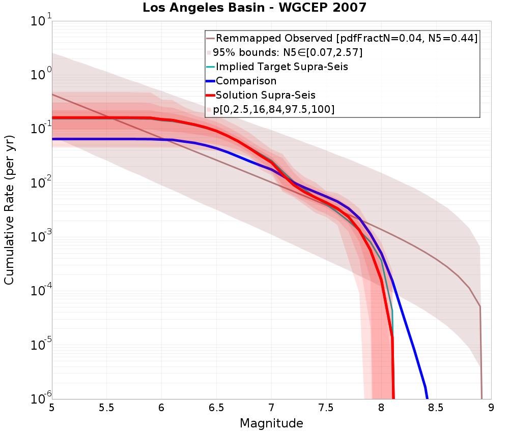 Cumulative Plot