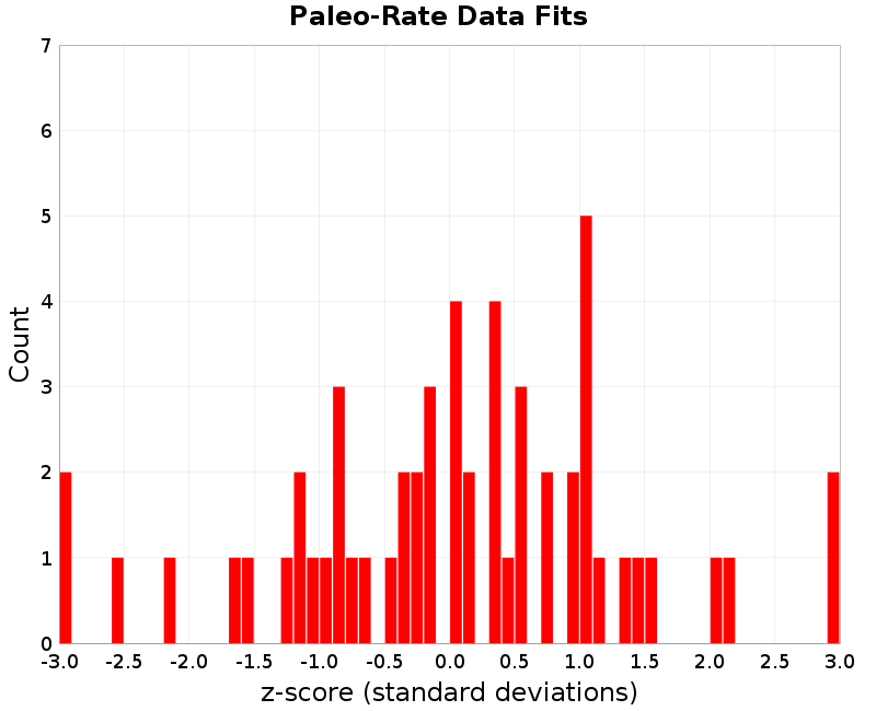 Paleo Data Fits