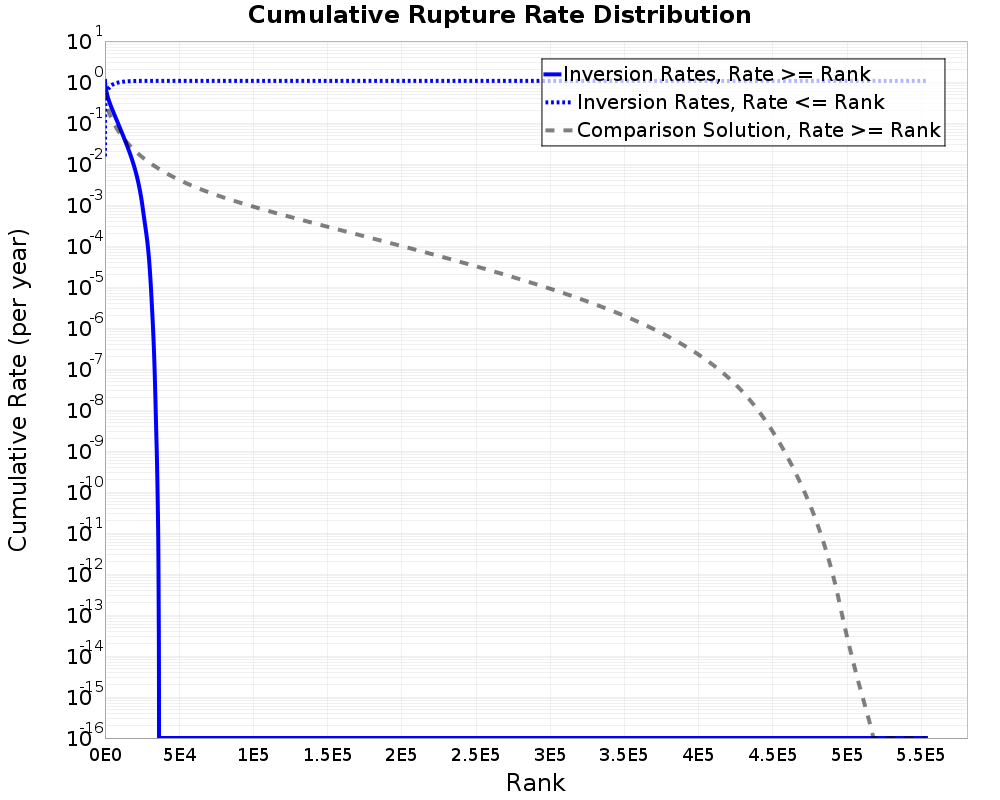 Cumulative Rate Distribution