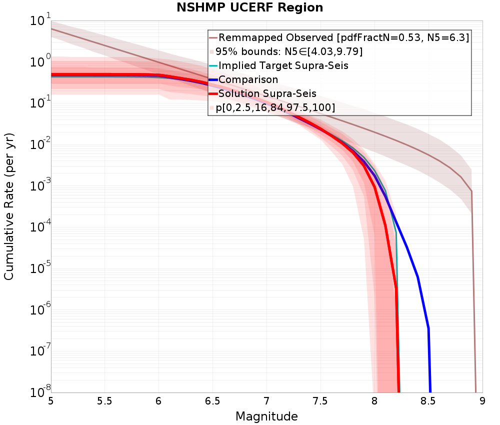 Cumulative Plot