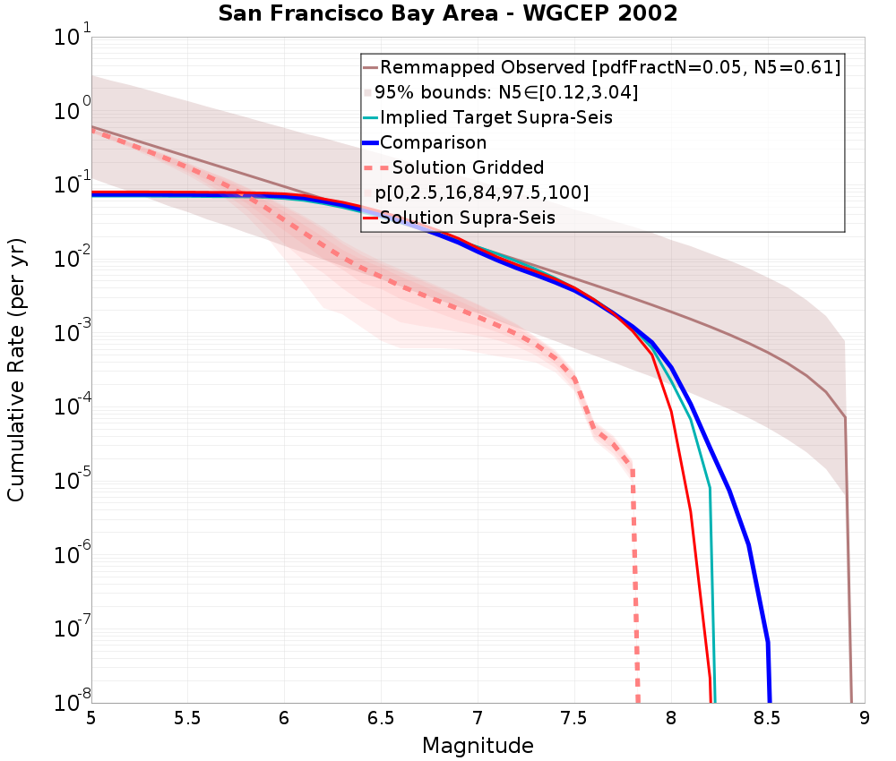 Cumulative Plot