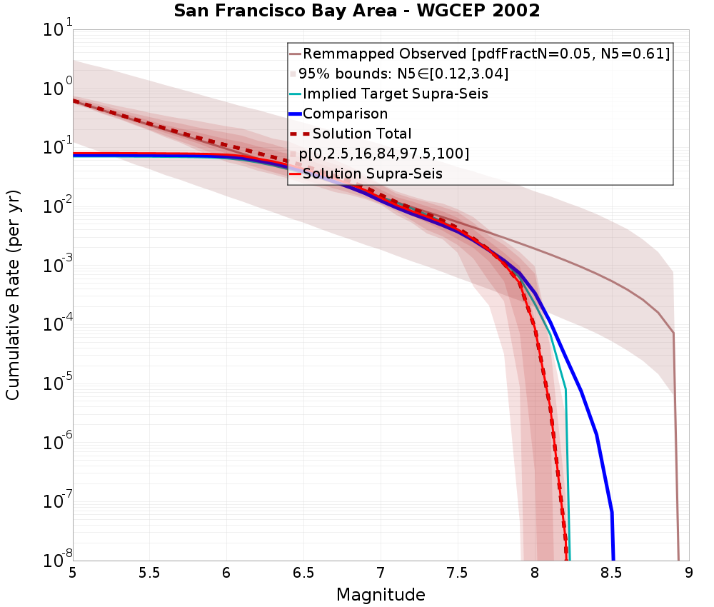 Cumulative Plot