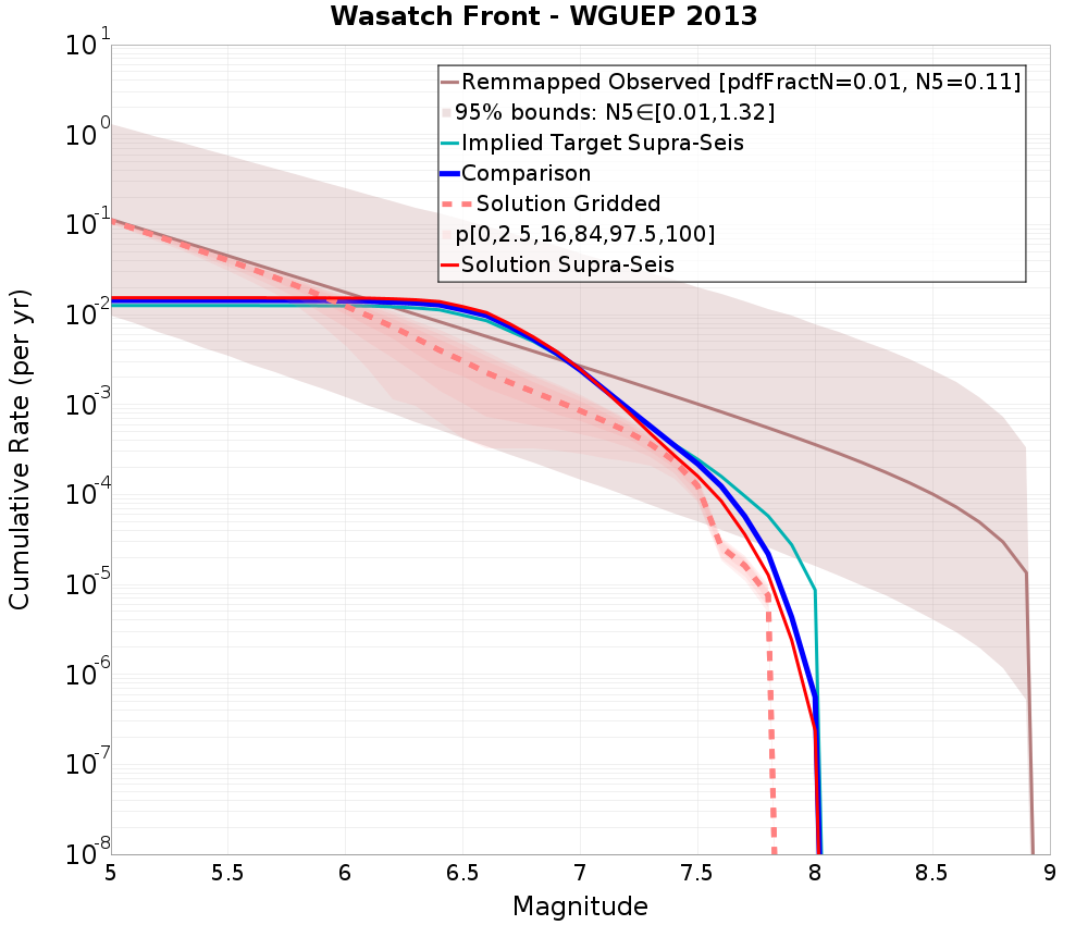 Cumulative Plot