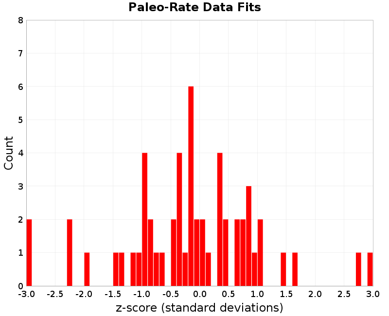 Paleo Data Fits