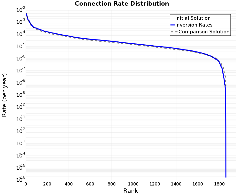 Connection Rate Distribution