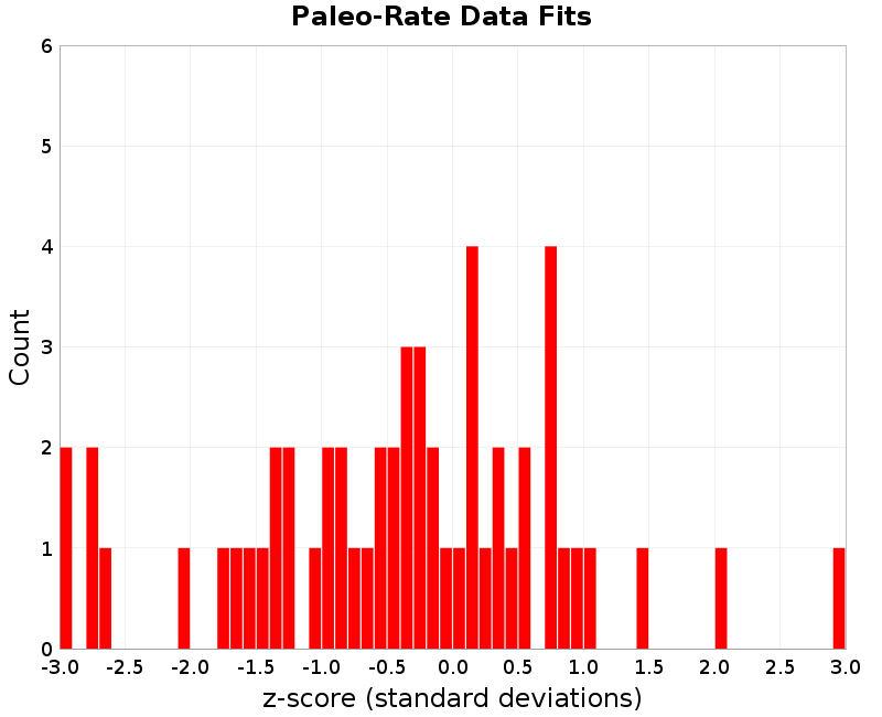 Paleo Data Fits