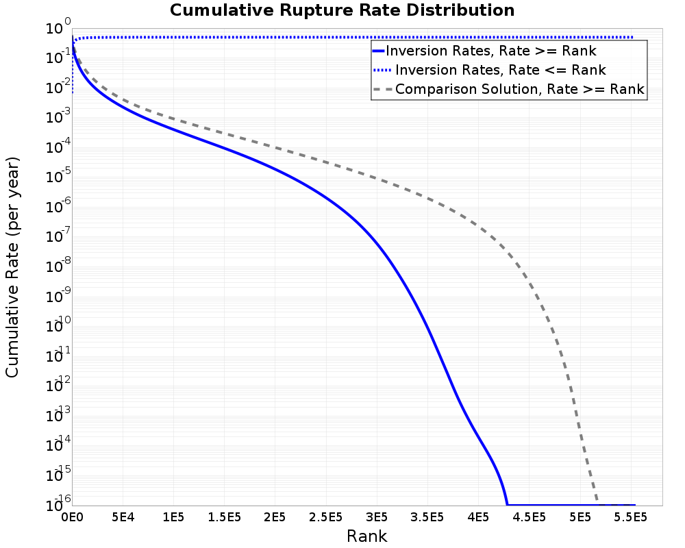 Cumulative Rate Distribution