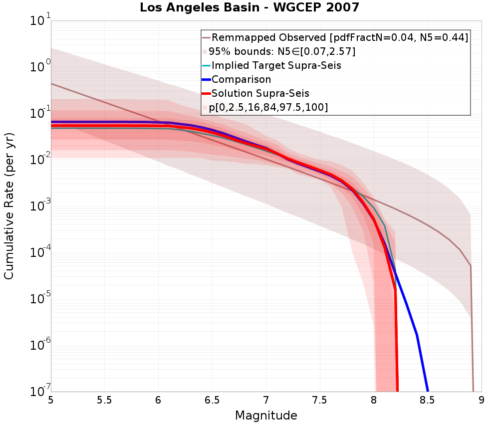 Cumulative Plot