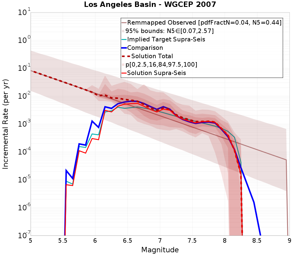 Incremental Plot