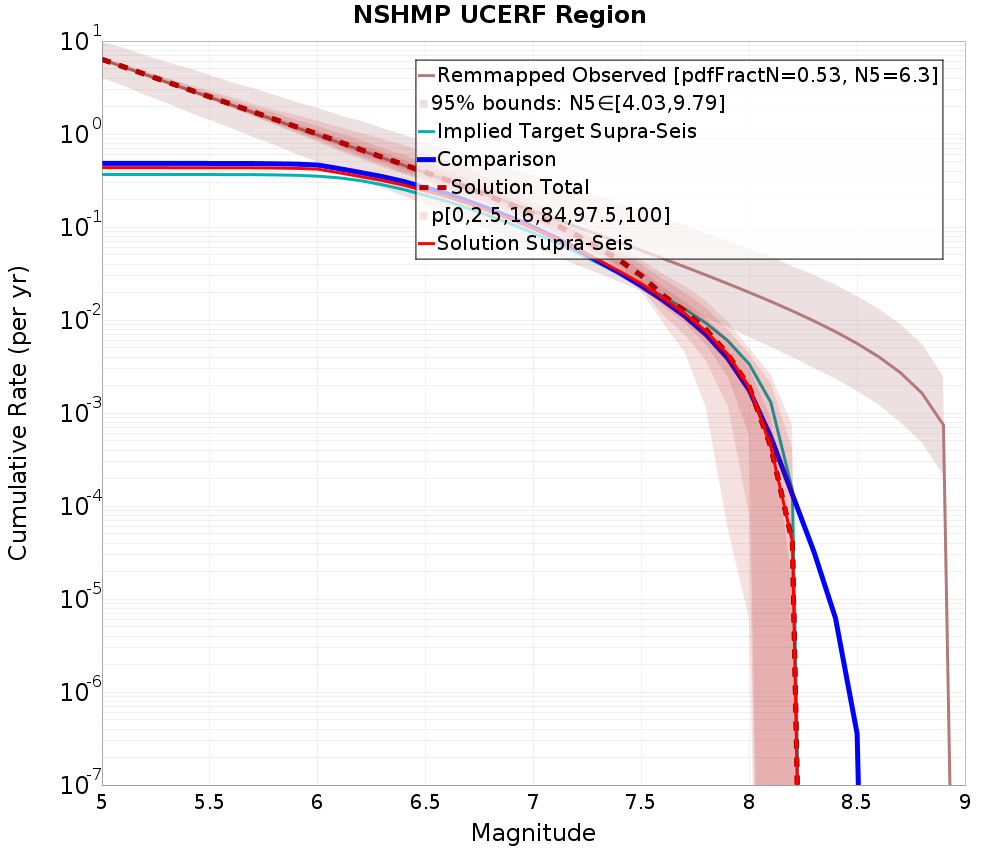 Cumulative Plot