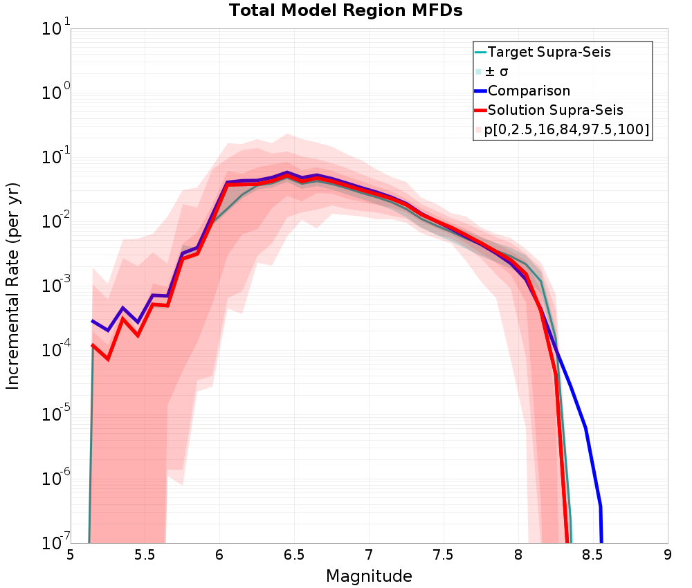 Incremental Plot