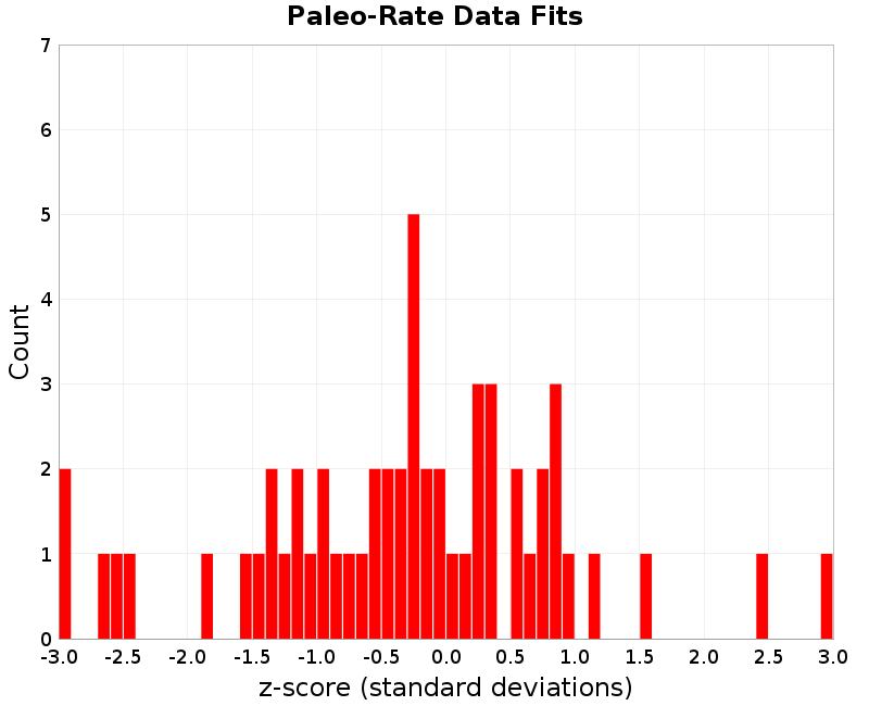 Paleo Data Fits