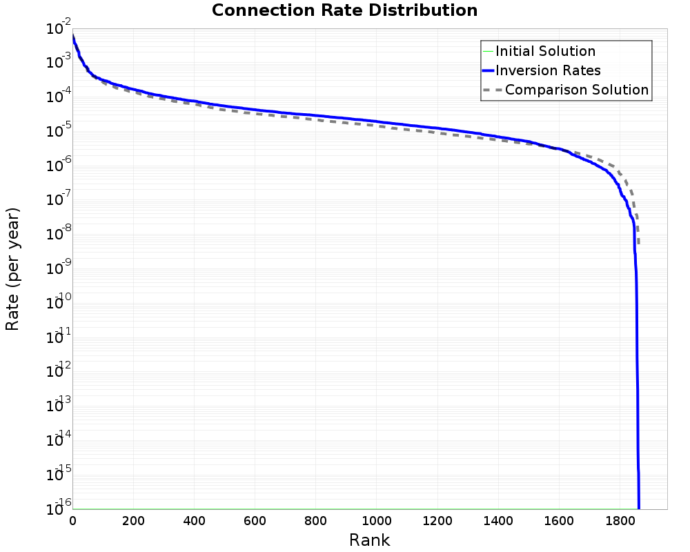 Connection Rate Distribution