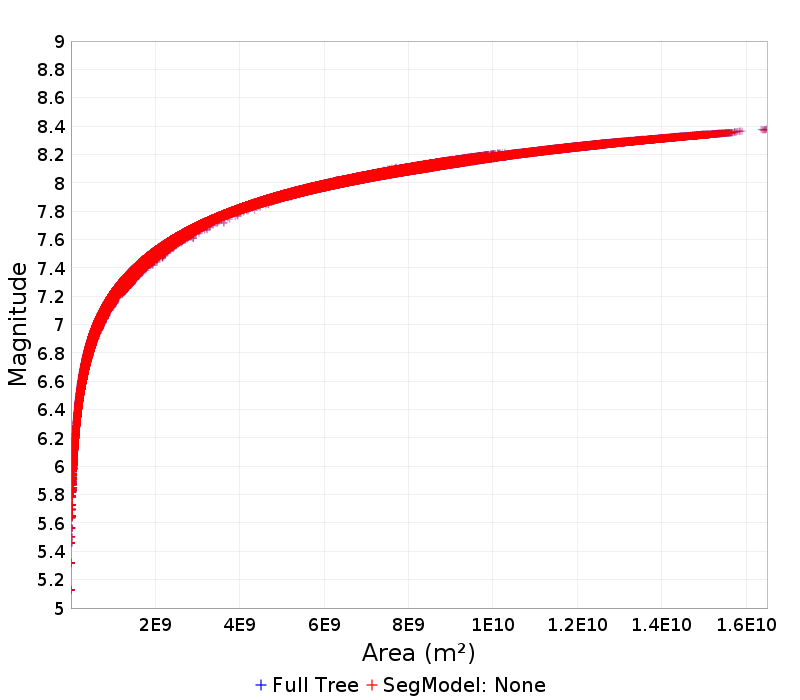 Mag/Area