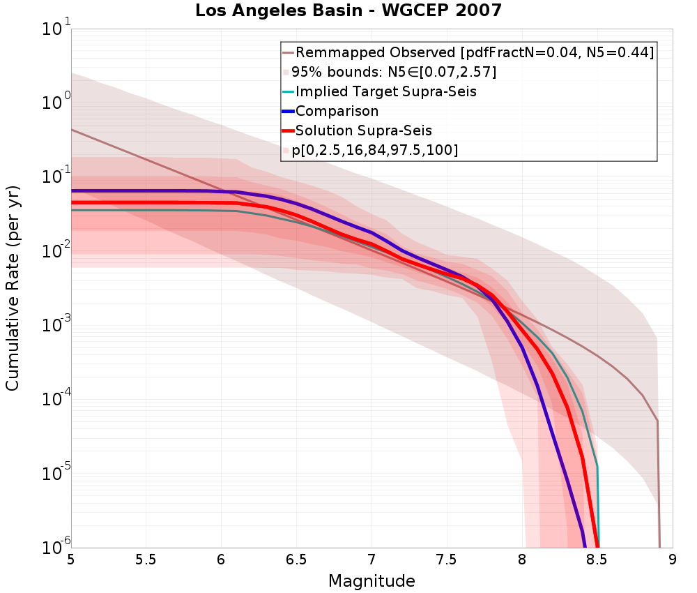 Cumulative Plot