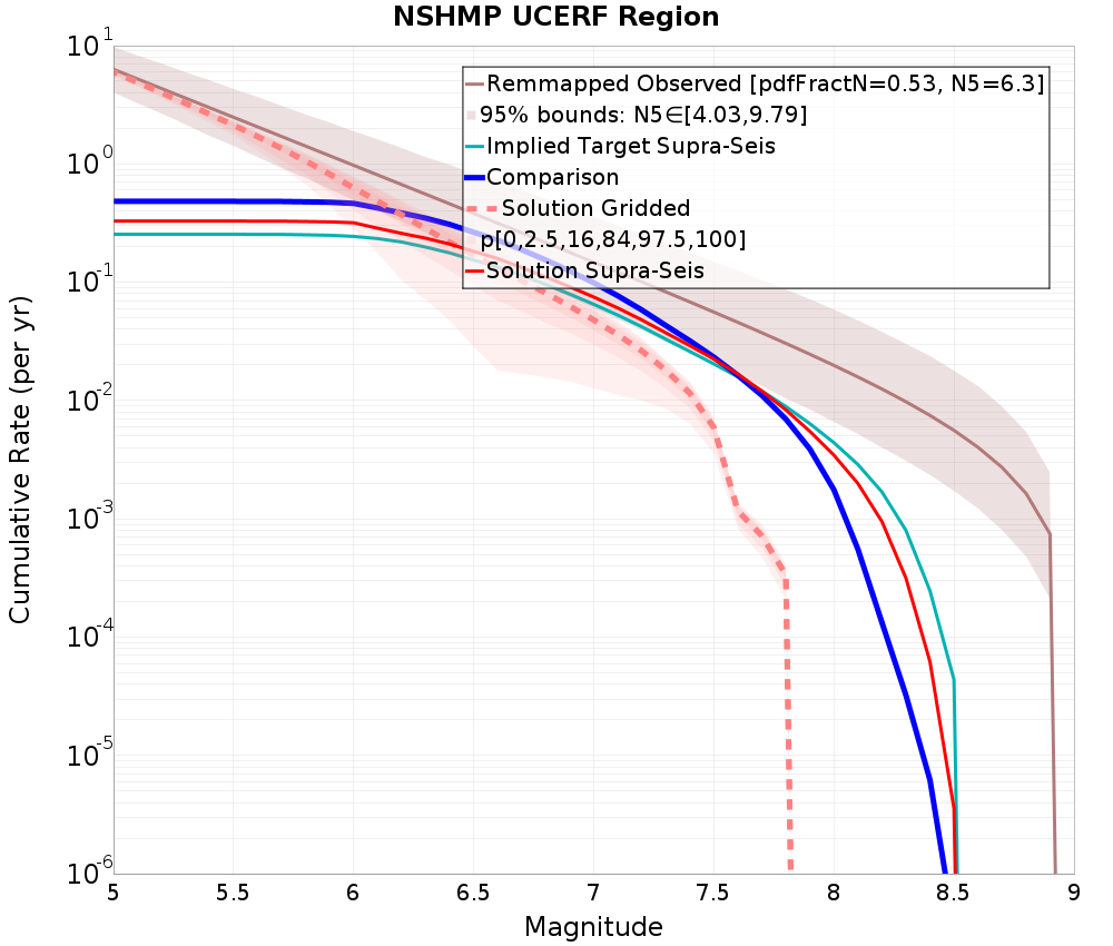 Cumulative Plot