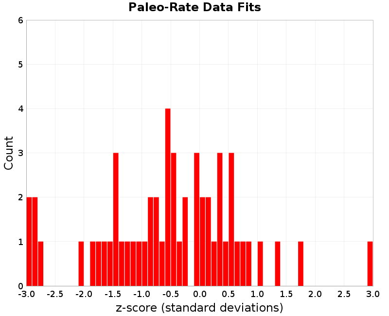 Paleo Data Fits