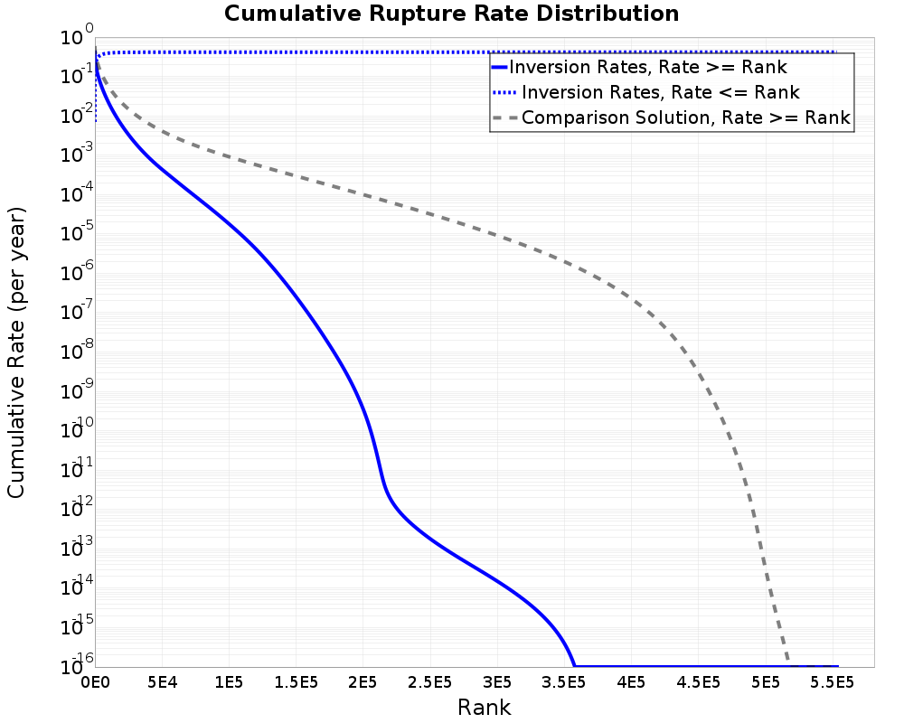Cumulative Rate Distribution