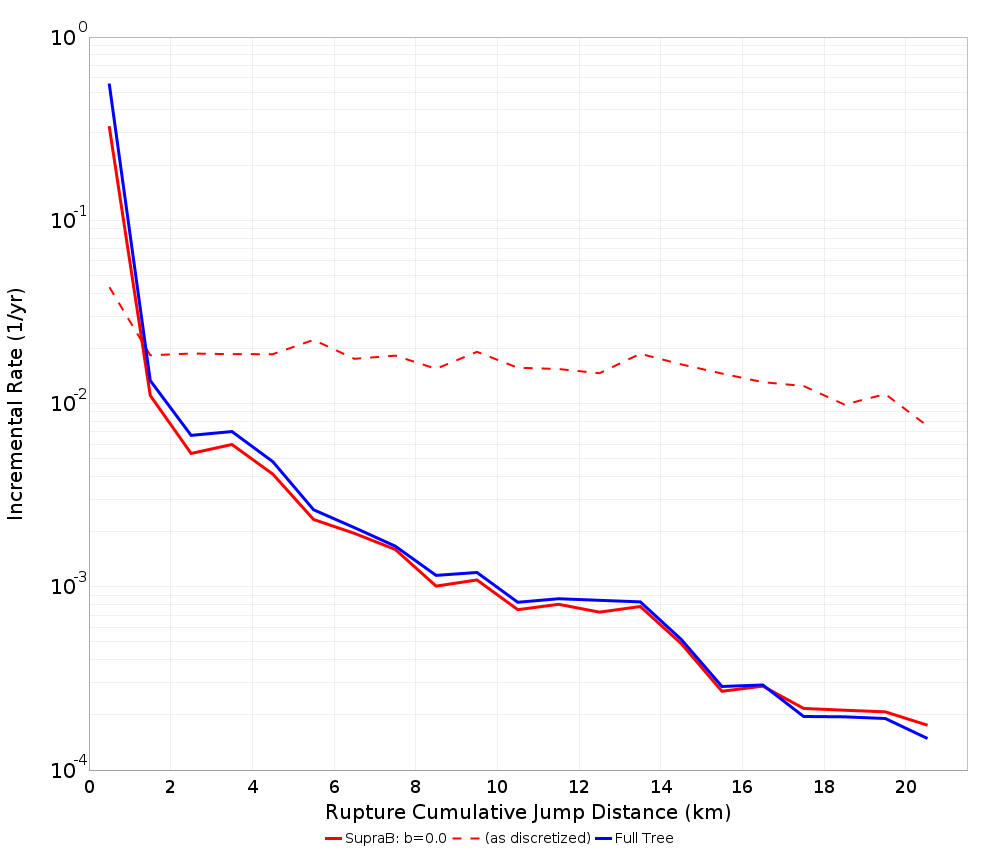 Cumulative Jump Dist Plot