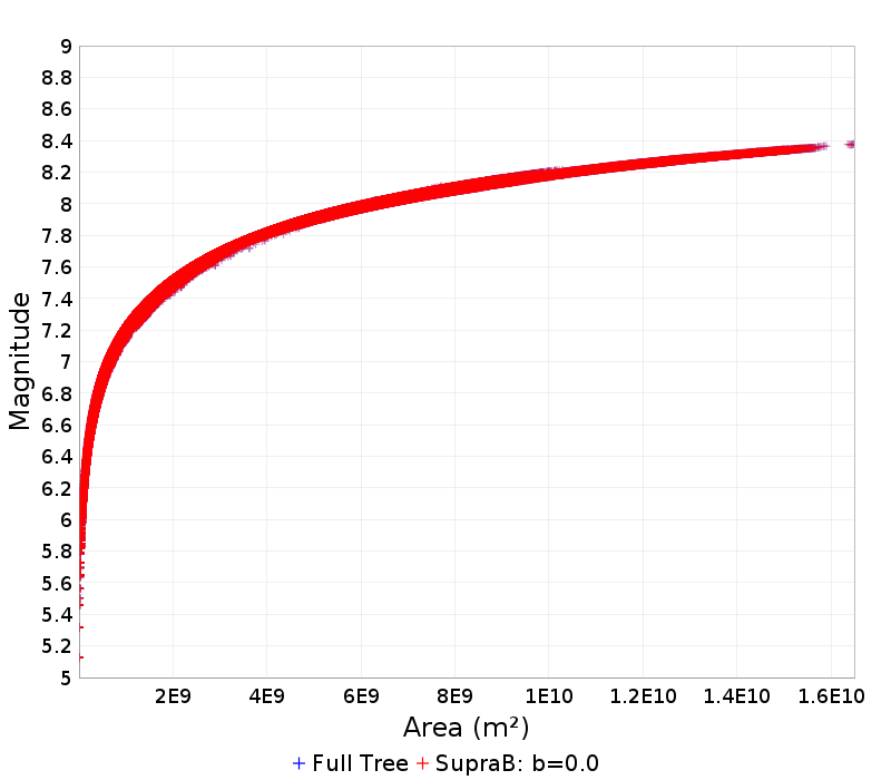 Mag/Area